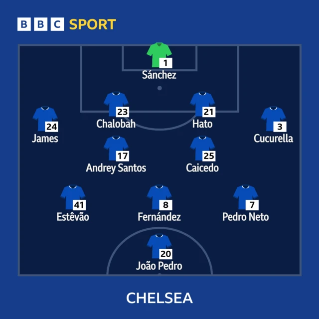 Chelsea starting XI graphic: Sanchez, James, Chalobah, Hato, Cucurella, Santos, Caicedo, Estevao, Fernandez Pedro Neto, Joao Pedro