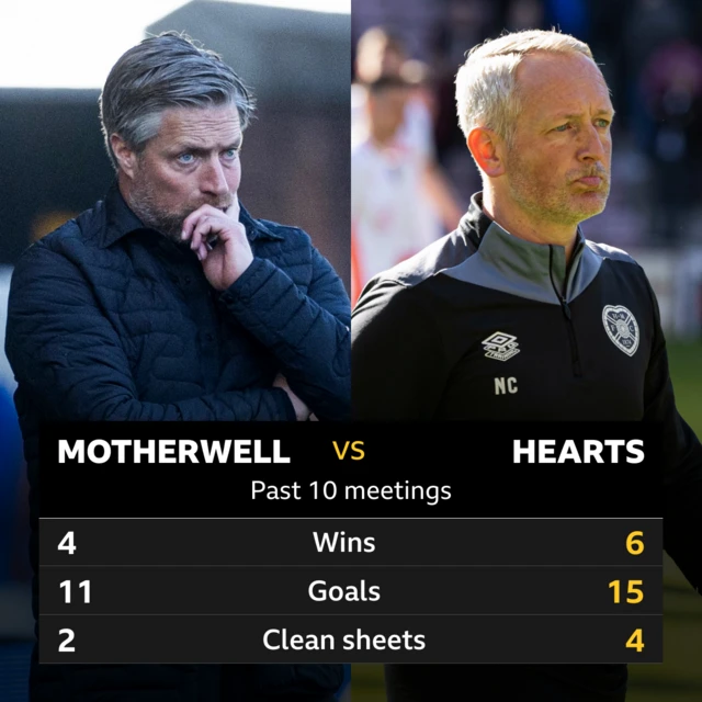 Motherwell v Hearts - past 10 meetings graphic