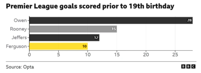 Premier League goals scored prior to 19th birthday table:
Owen: 28
Rooney: 15
Jeffers: 12
Ferguson: 10 