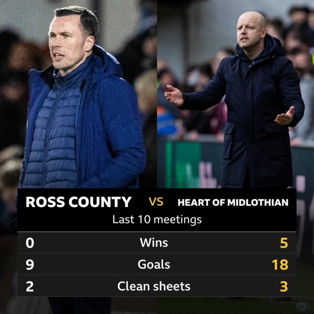 Ross COunty v Hearts stats 