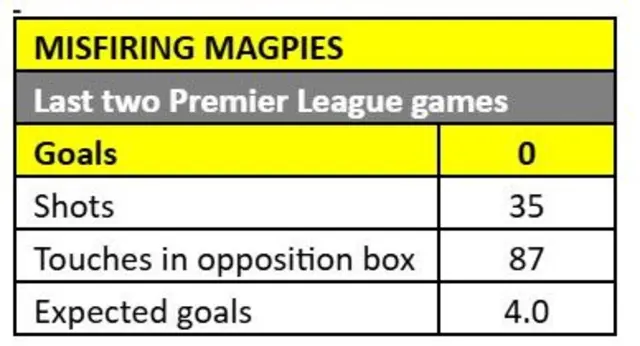 Newcastle in their last two Premier League games; Goals - 0, shots - 35, touches in opposition box - 87, expected goals - 4.0