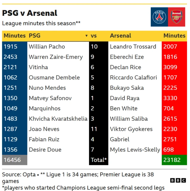 PSG v Arsenal, league minutes played this season
