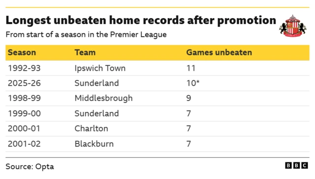 A table showing the longest unbeaten home records from promoted Premier League teams