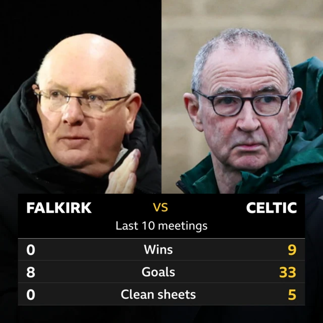 Falkirk v Celtic graphic