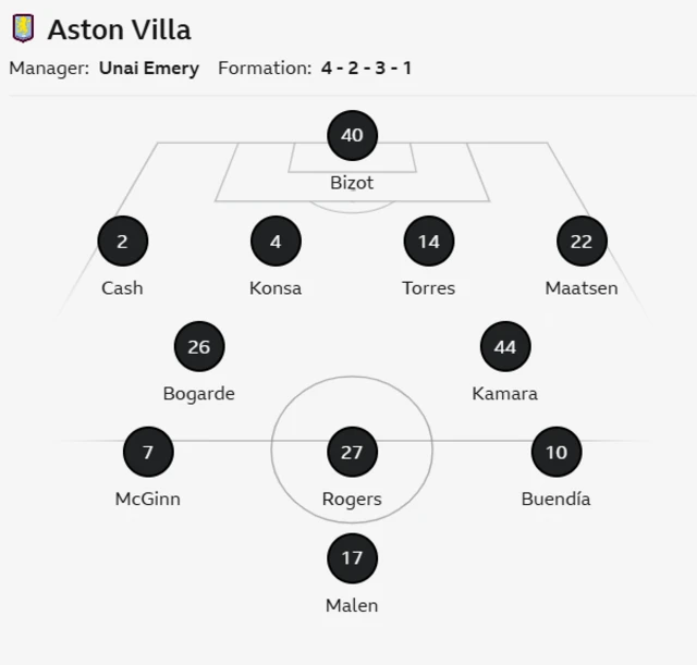 Aston Villa starting lineup graphic 