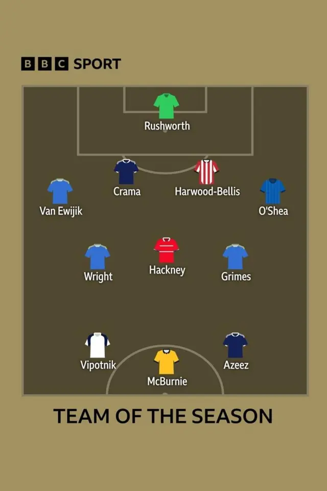 BBC Sport's Championship team of the season
