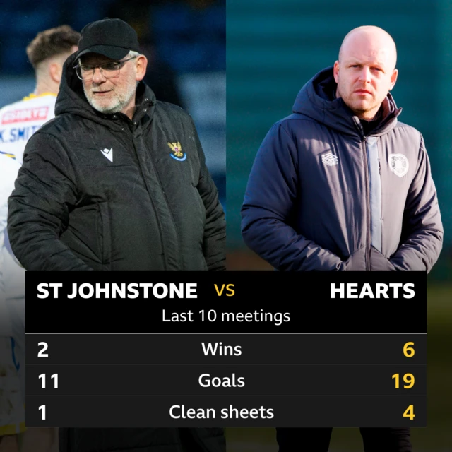 St Johnstone v Hearts last 10 meetings