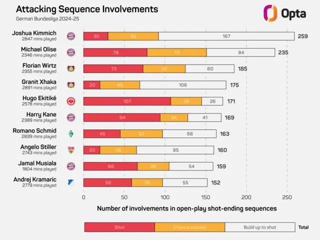 This image displays an Opta graphic from the German Bundesliga 2024-25 season, detailing the "Attacking Sequence Involvements" of several players. 
Metric Explained:
The graphic breaks down a player's involvement in open-play shot-ending sequences into three categories: "Shot" (the player took the shot), "Chance created" (the player assisted or created a clear chance for a shot), and "Build up to shot" (the player was involved in the play leading up to the shot but not directly taking or creating it).
Top Performer:
Joshua Kimmich of Bayern Munich had the highest total involvements with 259, with a significant portion coming from the "Build up to shot" category.
Hugo Ekitike has the fourth highest number of contributions  with 107 shots, 34 chances created and 26 build-ups to shots
