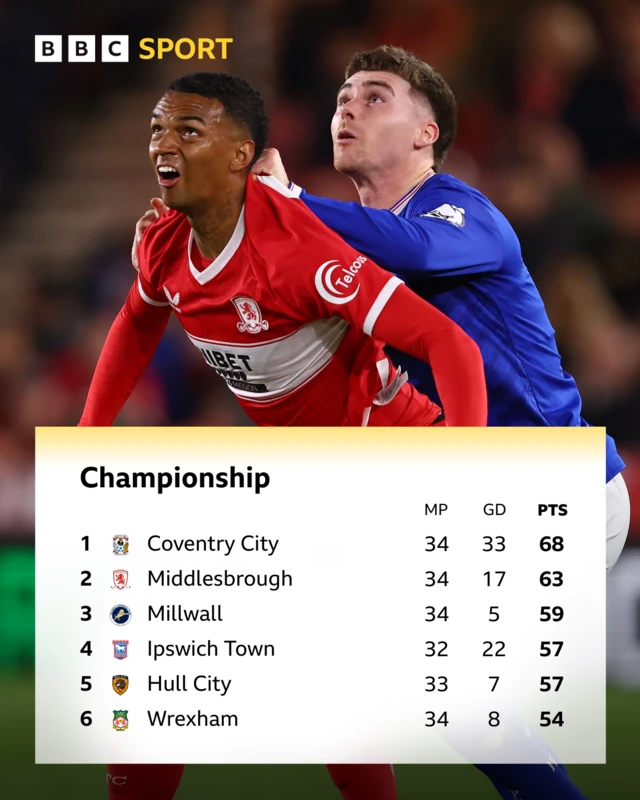 The Championship top six as of 26 February and Middlesbrough's Morgan Whittaker challenging with Ipswich defender Leif Davis when the two sides met in October 2025