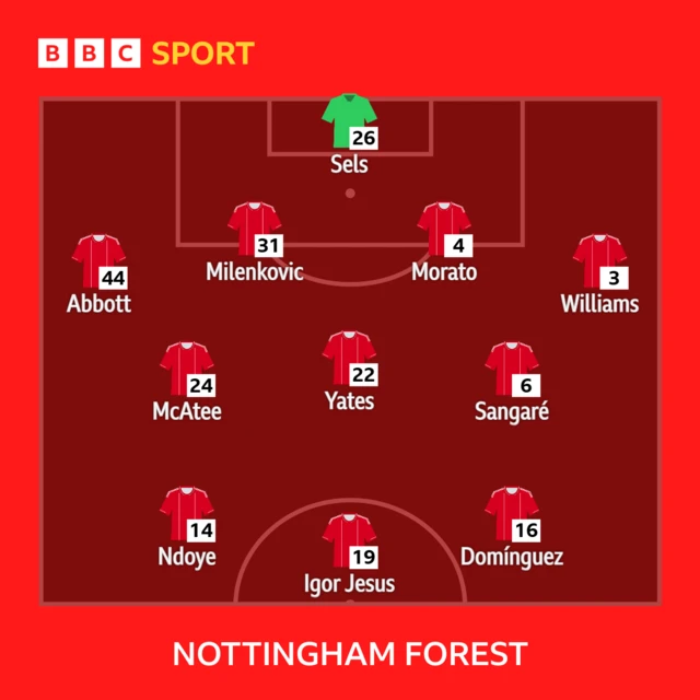 Nottingham Forest starting line up