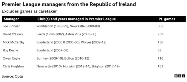 A list of the previous Premier League managers from the Republic of Ireland