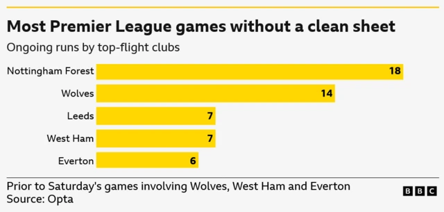 Most Premier League games without a clean sheet by current top-flight clubs