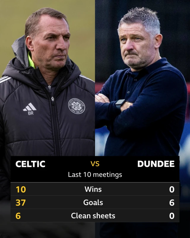 Celtic v Dundee key stats