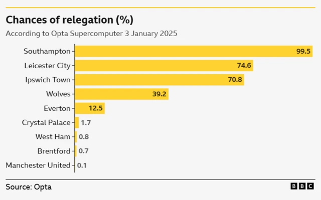 Chances of relegation graph:
Southampton - 99.47%
Leicester - 74.61%
Ipswich - 70.81%
Wolves - 39.21%
Everton - 12.52%
Crystal Palace - 1.68%
West Ham - 0.81%
Brentford - 0.72%
Manchester United - 0.11%.