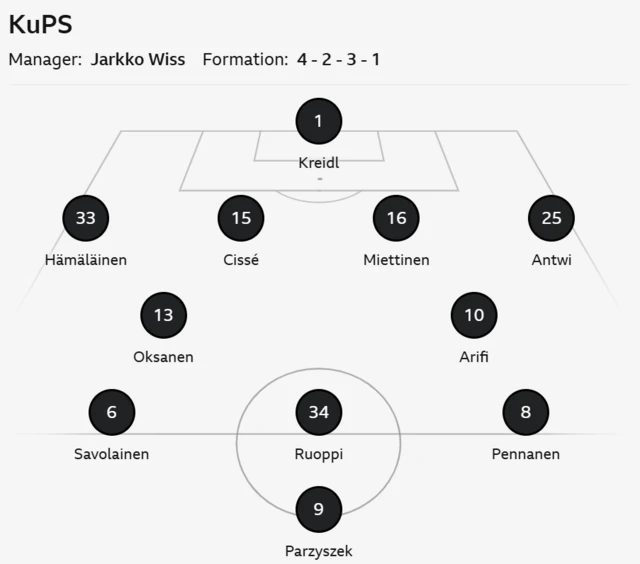 Graphic showing KuPS starting XI