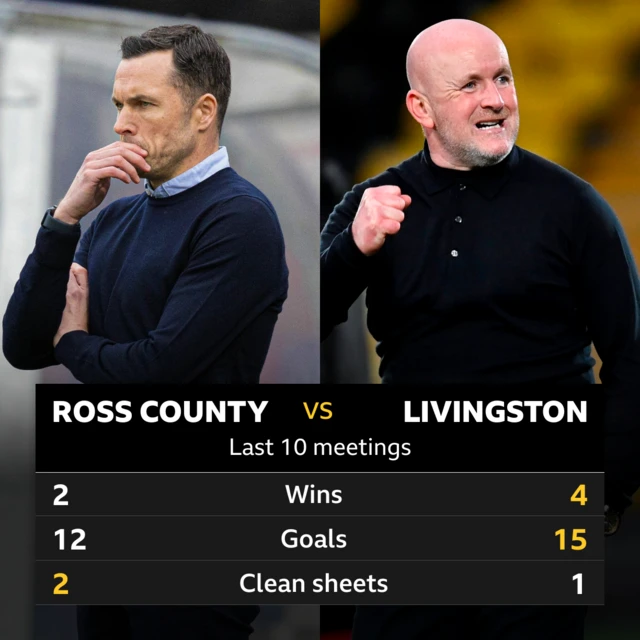 Ross County v Livingston last 10 meetings