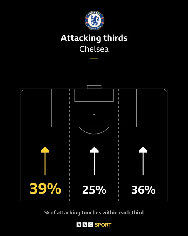 Graphic showing how most of Chelsea's attacks - 39% - came down Liverpool's right flank
