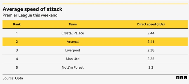 Average speed of attack
Premier League this weekend
Direct speed (m/s)
1) Crystal Palace - 2.44
2 ) Arsenal - 2.41
3) Liverpool - 2.28
4) Man Utd - 2.25
5) Nott'm Forest - 2.2
Source: Opta
BBC