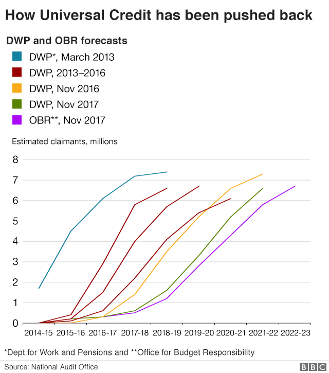 Universal Credit delays graphic