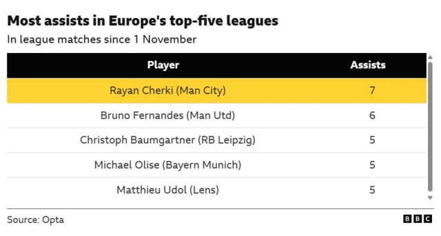 The image displays a table from Opta and the BBC showing the top five players with the most assists in Europe's top five leagues since November 1st.
Rayan Cherki of Manchester City leads the list with 7 assists. 
Bruno Fernandes of Manchester United is second with 6 assists. 
Christoph Baumgartner (RB Leipzig), Michael Olise (Bayern Munich), and Matthieu Udol (Lens) are tied for third place with 5 assists each.
The statistics are current as of the date of the graphic.
