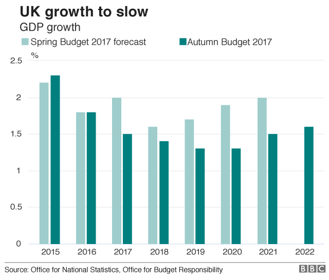 GDP growth forecast