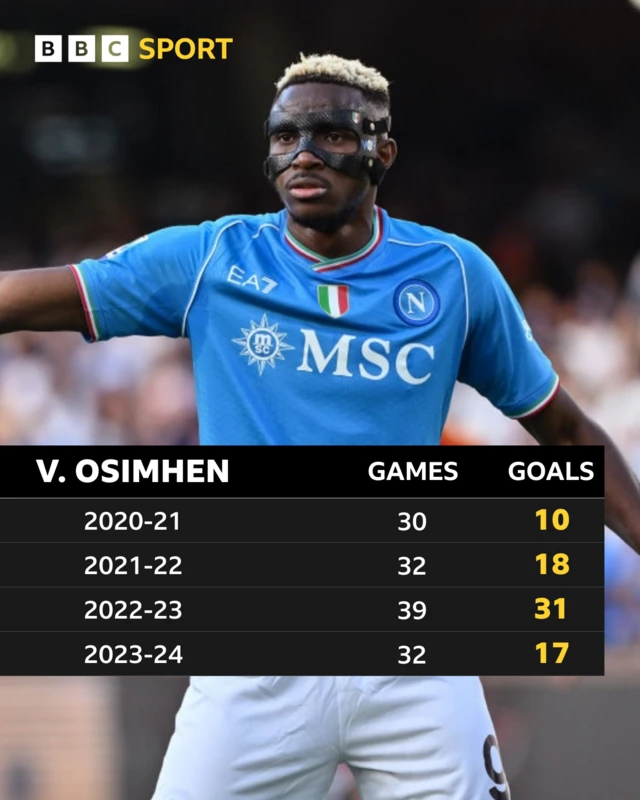 A graphic showing Victor Osimhen's record at Napoli
2020-21- Games: 30, Goals:10
2021-22- Games: 32, Goals: 18
2022-23- Games: 39, Goals: 31
2023-24: Games: 32, Goals: 17