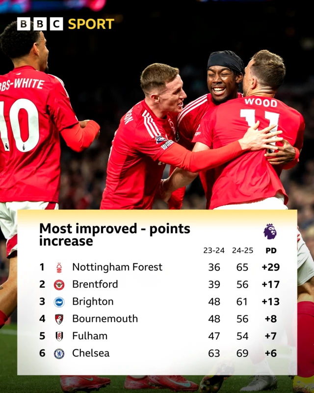 Graphic showing most improved teams from 2023-24 to 2024-25:

Pos Team                          23-24 24-25 PTS
1	Nottingham Forest	36	65	+29
2	Brentford	                39	56	+17
3	Brighton	                48	61	+13
4	Bournemouth	        48	56	+8
5	Fulham	                        47	54	+7
6	Chelsea	                        63	69	+6
