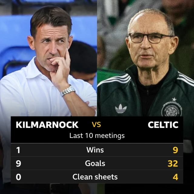 Kilmarnock v Celtic pick of the stats