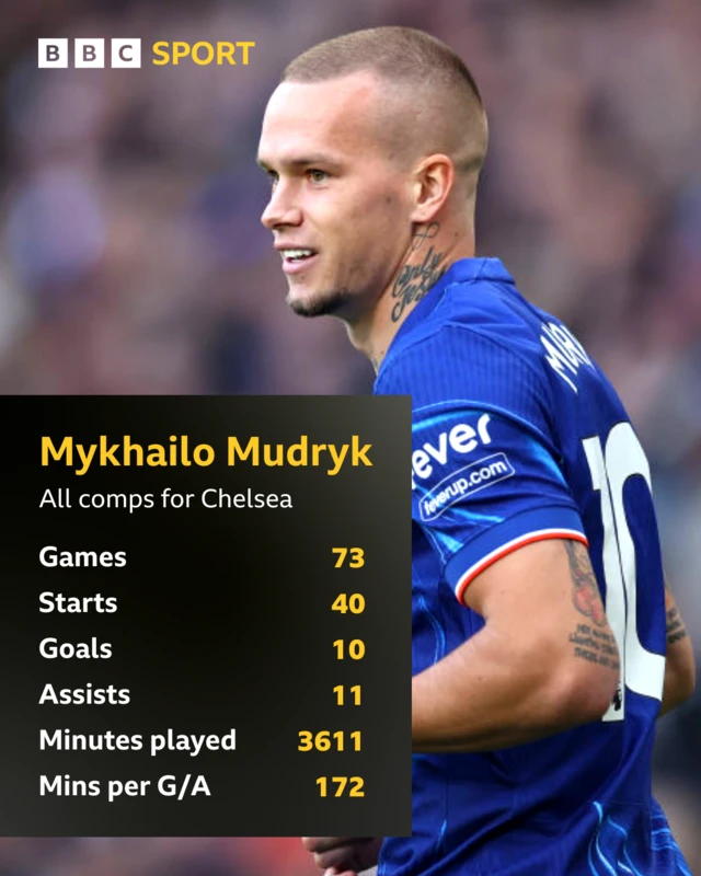Mykhailo Mudryk – All Competitions for Chelsea
Games: 73
Starts: 40
Goals: 10
Assists: 11
Minutes played: 3,611
Minutes per goal or assist: 172