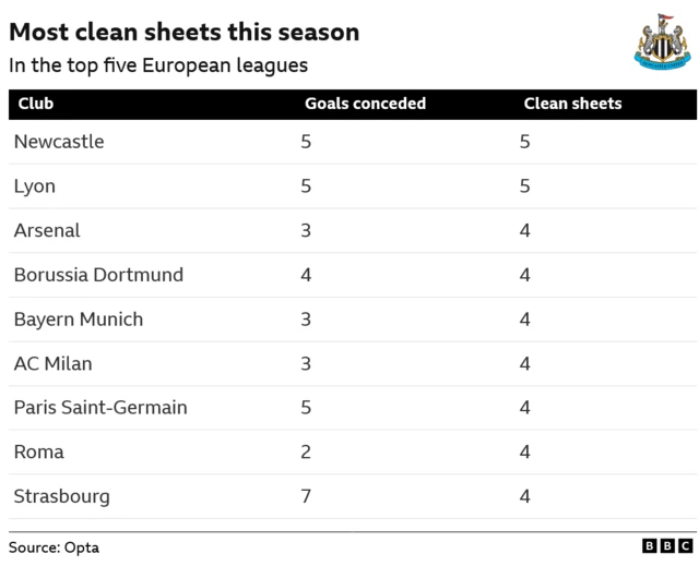 Most clean sheets in the top five European leagues this season