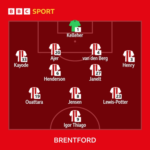 Brentford starting line-up: Kelleher, Kayode, Ajer, van den Berg, Henry, Henderson, Yanelt, Jensen, Lewis-Potter, Thiago, Ouattara