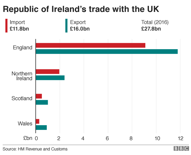 ROI trade with UK