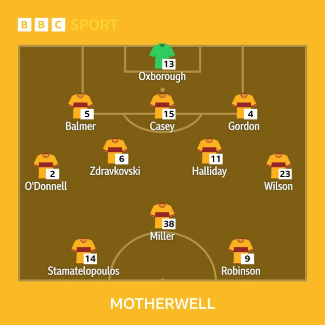 Motherwell XI