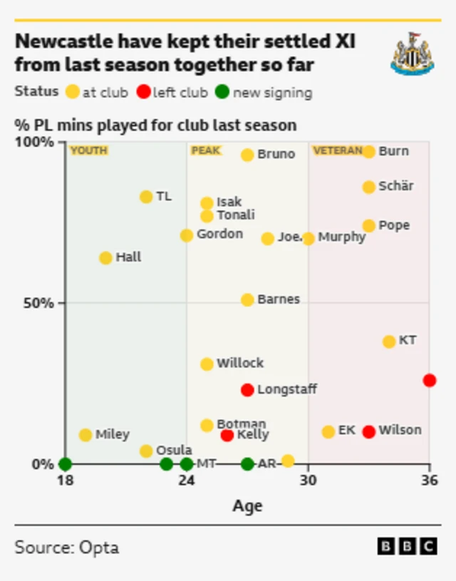 This chart from BBC and Opta visualizes Newcastle's player activity and performance based on age and playing time.