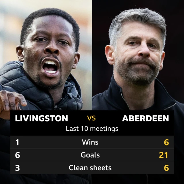 Livingston v Aberdeen: Pick of the stats