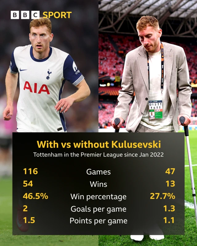 Graphic from BBC Sport comparing Tottenham Hotspur’s Premier League performance with and without Dejan Kulusevski since January 2022.

With Kulusevski: 116 games, 54 wins, 46.5% win rate, 2 goals per game, 1.5 points per game.
Without Kulusevski: 47 games, 13 wins, 27.7% win rate, 1.3 goals per game, 1.1 points per game.

Images show Kulusevski playing in a Tottenham kit on the left and walking with crutches in a stadium on the right.