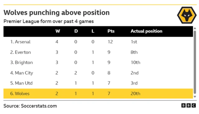 Table shows over the last four games, Wolves have sixth best form in Premier League. Two wins and a draw makes seven points. Only Man Utd, Man City, Brighton, Everton and Arsenal are above them.