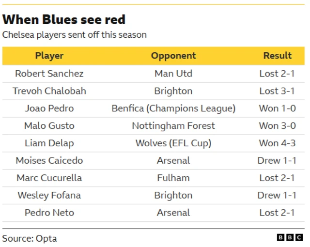 A table showing Chelsea's results after having a player sent off in a match
Player                                       Opponent                                         Result
Robert Sanchez                      Man Utd                                          Lost 2-1
Trevoh Chalobah                    Brighton                                          Lost 3-1
Joao Pedro                      Benfica (Champions League)              Won 1-0
Malo Gusto                         Nottingham Forest                            Won 3-0
Liam Delap                              Wolves (EFL Cup)                           Won 4-3
Moises Caicedo                            Arsenal                                       Drew 1-1
Marc Cucurella                             Fulham                                        Lost 2-1
Wesley Fofana                             Brighton                                      Drew 1-1
Pedro Neto                                   Arsenal                                          Lost 2-1