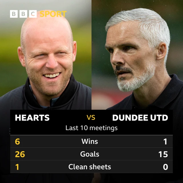 Hearts v Dundee United: Pick of the stats