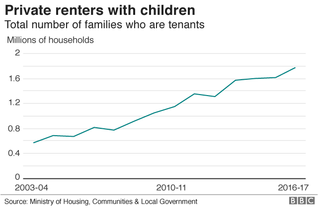 Private renters with children