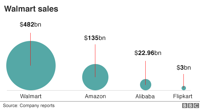 Walmart sales