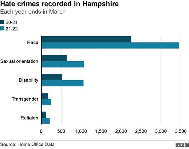 Hate crimes recorded in Hants bar chart