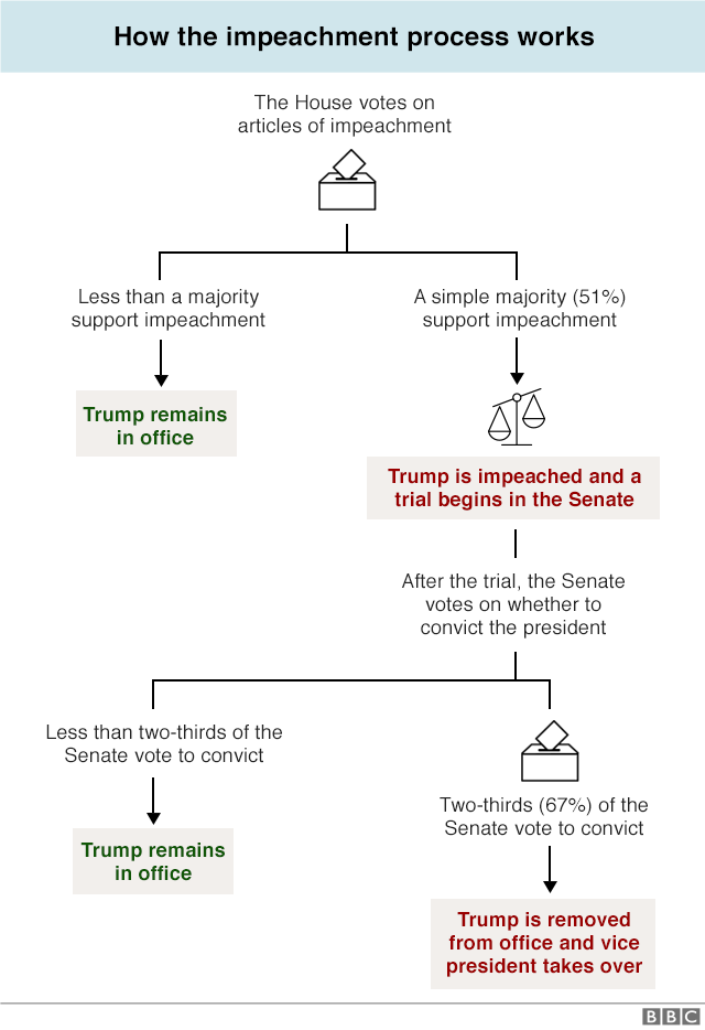 Graphic showing how the US impeachment process works