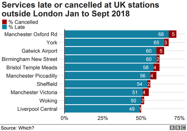 Chart showing proportion of trains delayed or cancelled