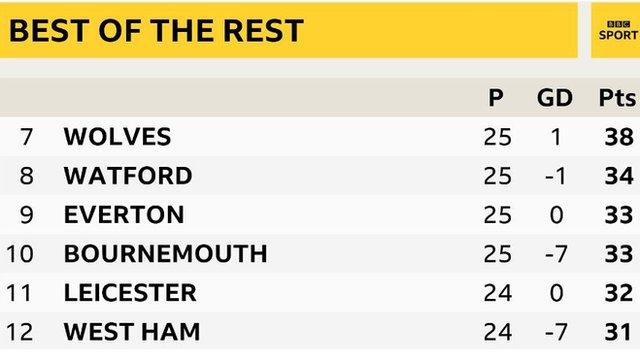 Premier League table