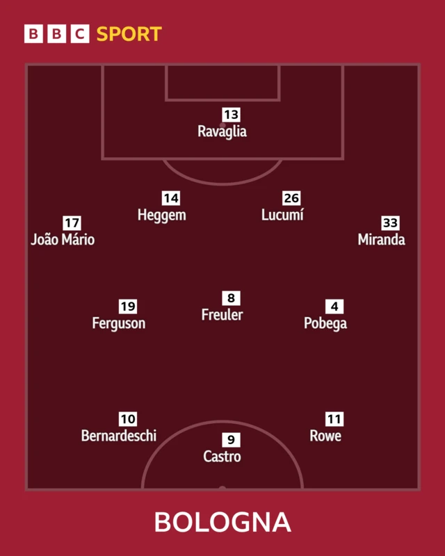 Bologna XI: Ravaglia, Joao Mario, Heggem, Lucumi, Miranda, Freuler, Ferguson, Pobega, Bernardeschi, Castro, Rowe