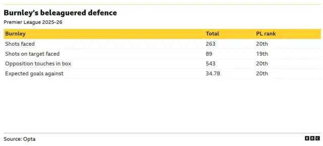 The image displays statistics from the Premier League 2025-26 season, highlighting the defensive performance of the Burnley football team. The data indicates that Burnley has the worst defensive metrics in the league. 
Shots faced: 263 (20th rank in PL)
Opposition touches in box: 543 (20th rank in PL)
Expected goals against: 34.78 (20th rank in PL)
Source: Opta