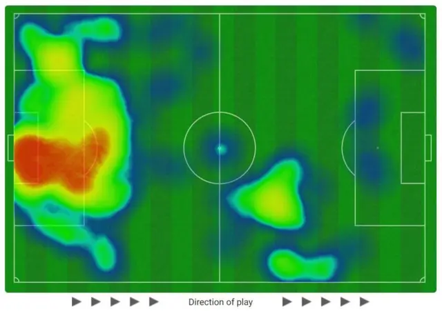 Graphic showing Arsenal's second half heatmap against Manchester City in which their play was mostly focussed in and around their own box.