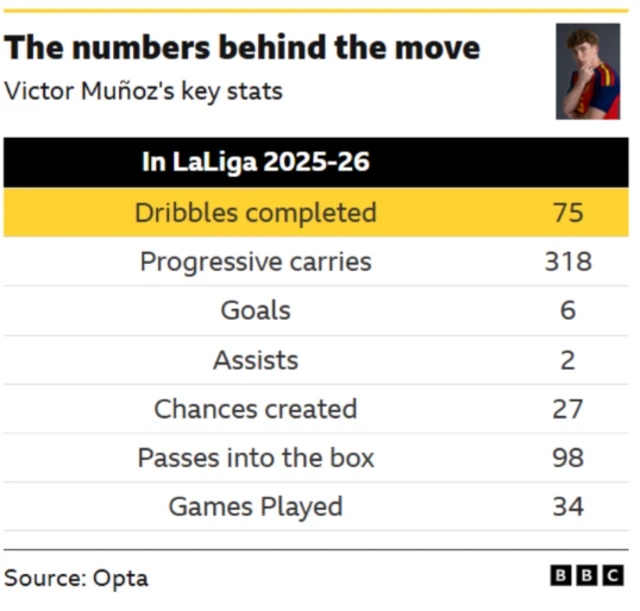 Victor Munoz stats in La Liga 2025-26
Dribbles completed
75
Progressive carries
318
Goals
6
Assists
2
Chances created
27
Passes into the box
98
Games Played
34