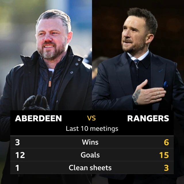 Aberdeen v Rangers last 10 meetings